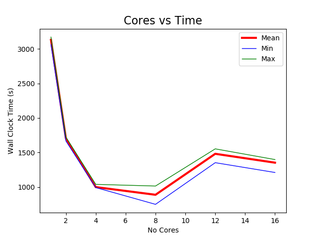 cores v time