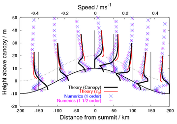 Profiles of change in speed over a
forested hill