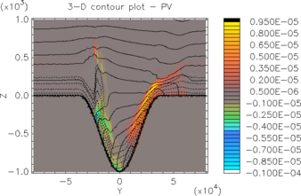 PV generated through a mountain pass