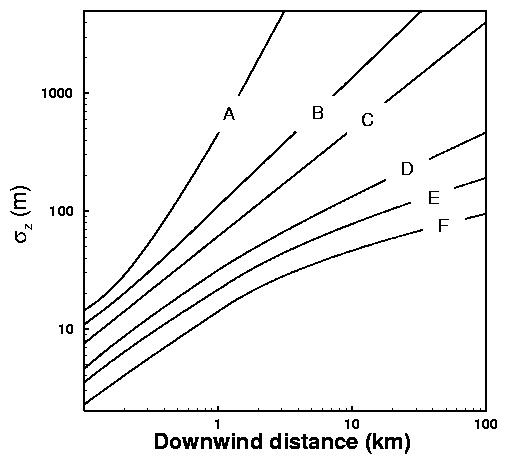 Pasquill Gifford Chart