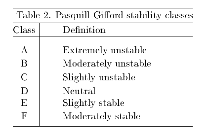 Pasquill Gifford Chart