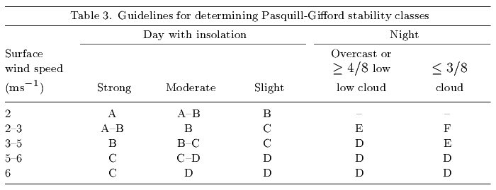 Pasquill Gifford Chart