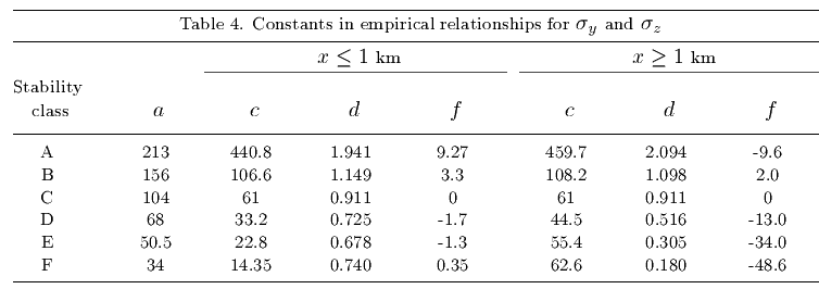 Pasquill Gifford Chart