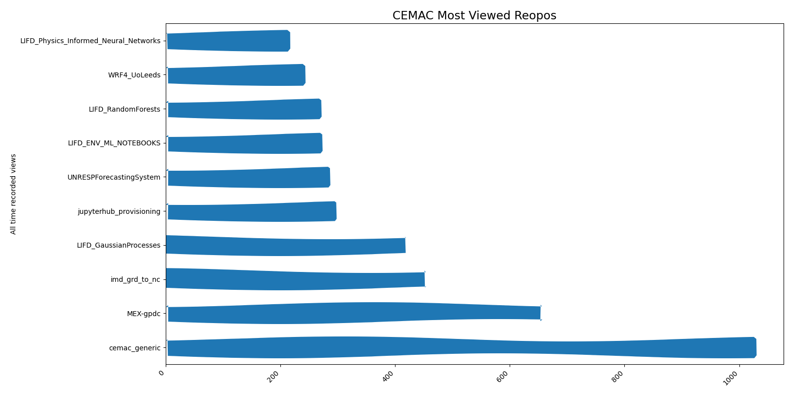 Top 10 views bar chart