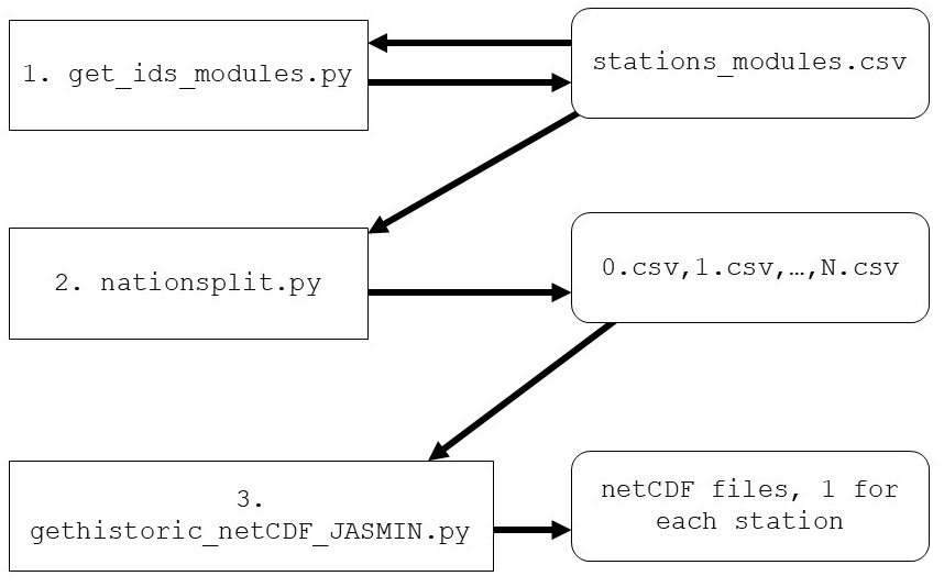 Flowchart showing the files input and output by each program
